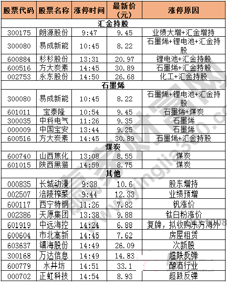 今日除新股一字板的漲停股