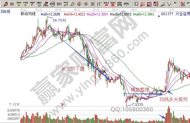 股價(jià)長期下跌后的漲停板