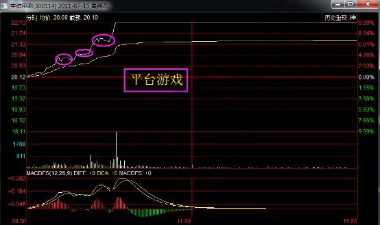 中航電測(cè)分時(shí)走勢(shì)中的平臺(tái)游戲形態(tài).jpg