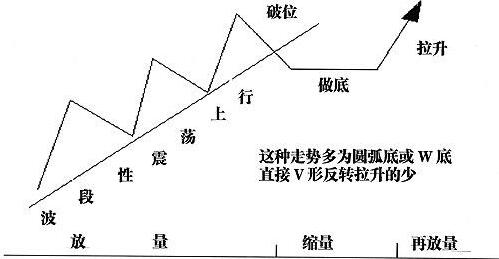 破壞上升通道