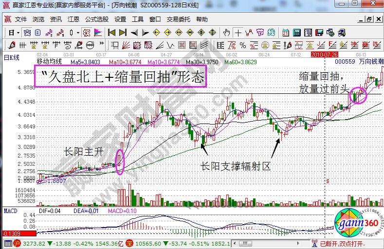 萬向錢潮的久盤北上+縮量回抽走勢(shì).jpg