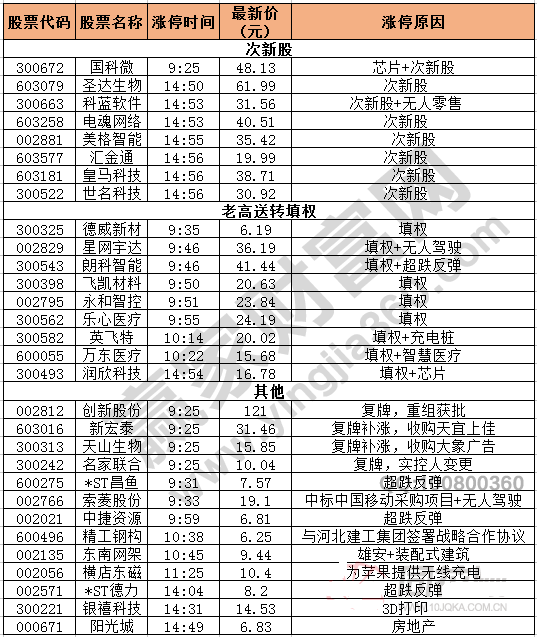 今日除新股一字板外的漲停股