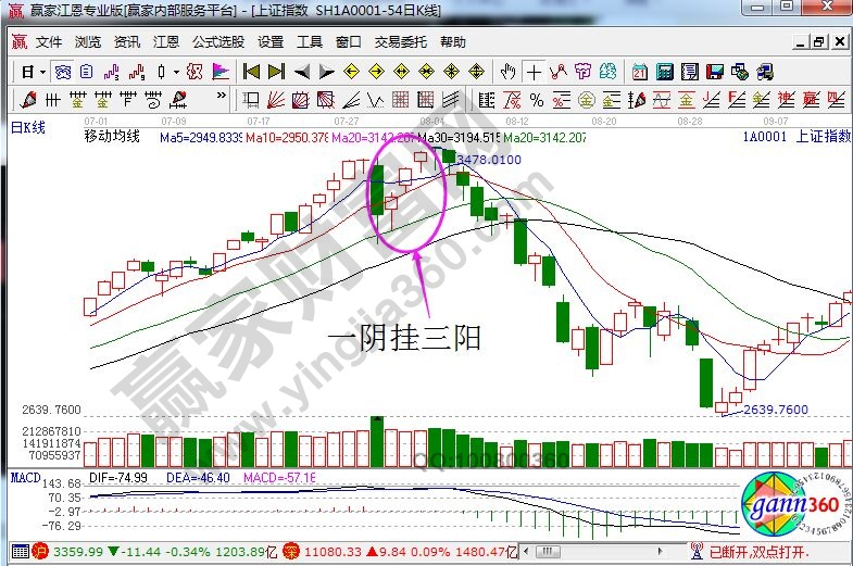 上證指數(shù)走勢(shì)中的一陰掛三陽(yáng)形態(tài).jpg