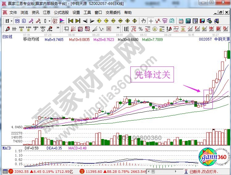 中鋼天源走勢(shì)中的先鋒過(guò)關(guān).jpg