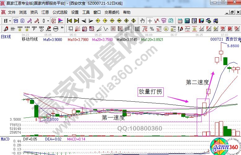 西安飲食走勢(shì)中的放量打拐形態(tài).jpg