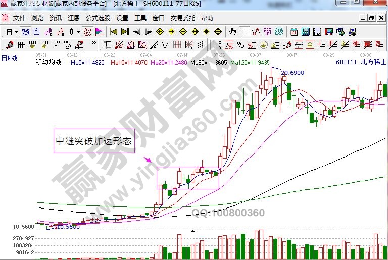 北方稀土走勢(shì)中的中繼突破加速.jpg