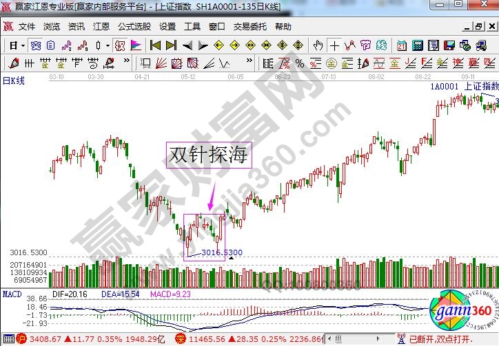 上證指數(shù)走勢(shì)中的雙針探海.jpg