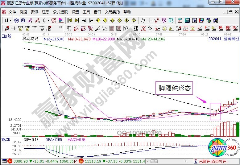 登海種業(yè)走勢中的腳踢毽形態(tài).jpg