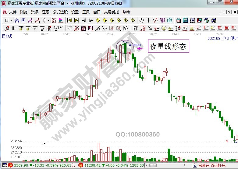 滄州明珠走勢中的夜星線形態(tài).jpg