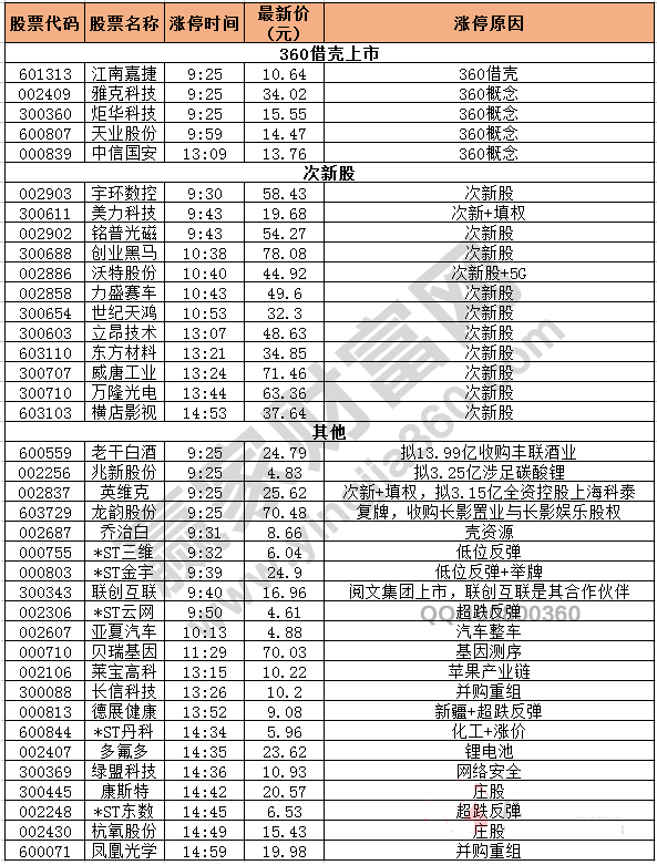 今日除新股一字板外的漲停股