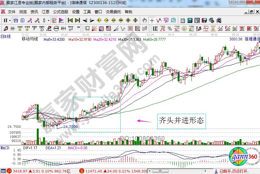 信維通信走勢(shì)中的齊頭并進(jìn)形態(tài).jpg