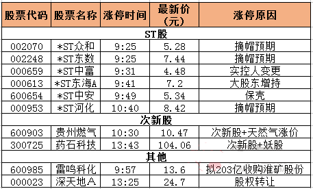 今日除新股一字板外的漲停股