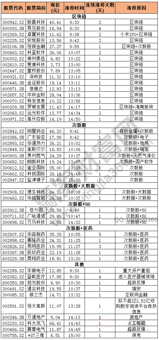 今日除新股一字板外的漲停股