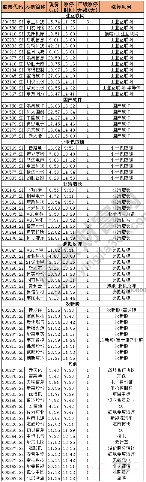 今日除新股一字板外的漲停股