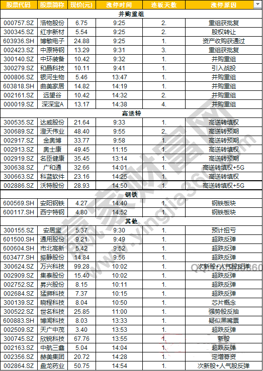 今日除新股一字板外的漲停股