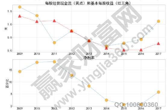 每股經(jīng)營(yíng)現(xiàn)金流和基本每股收益.jpg