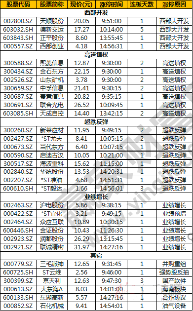 今日除新股一字板外的漲停股