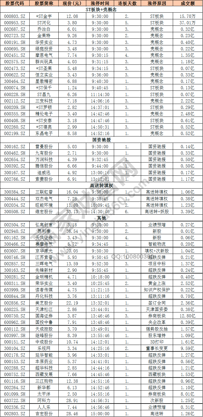 今日除新股一字板外的漲停股