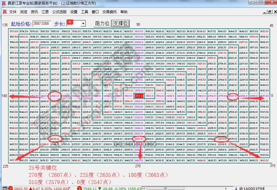 江恩價(jià)格四方形