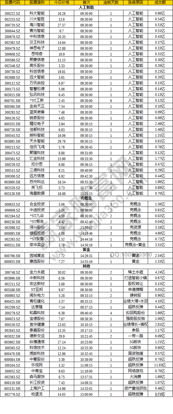 今日除新股一字板外的漲停股