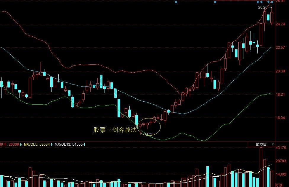 股票三劍客+boll的實戰(zhàn)圖形.jpg