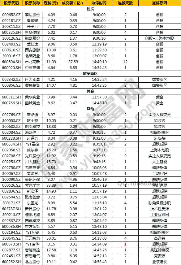 今日除新股一字板外的部分漲停股