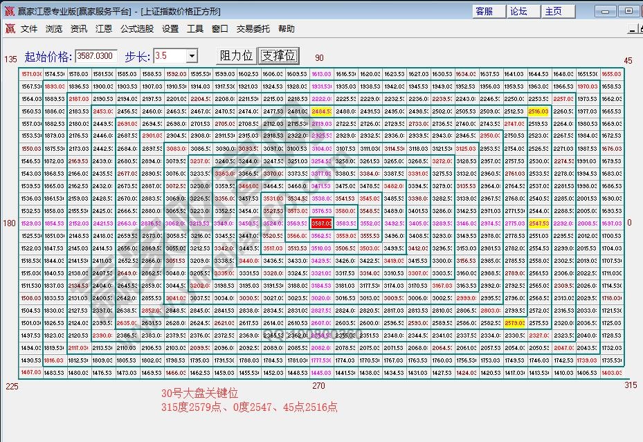 江恩價(jià)格四方形