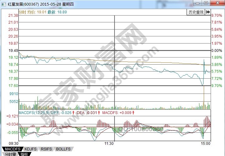 紅星發(fā)展分時(shí)走勢圖2.jpg