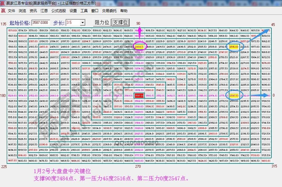 江恩價(jià)格四方形