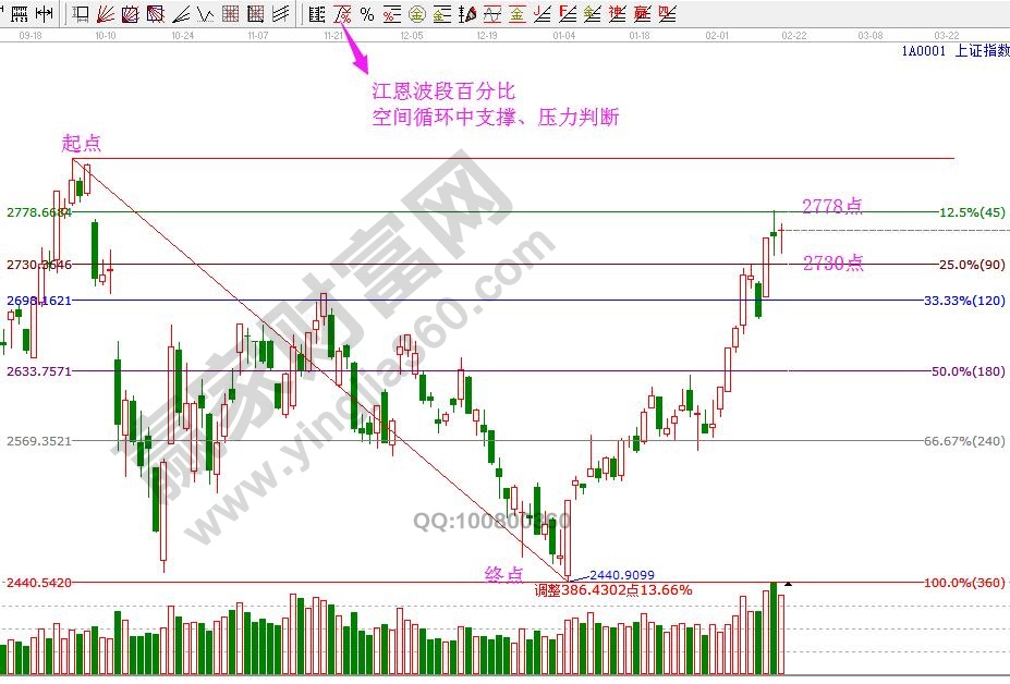 江恩價格百分比