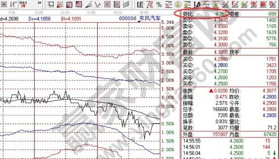 東風汽車600006委比數(shù)值