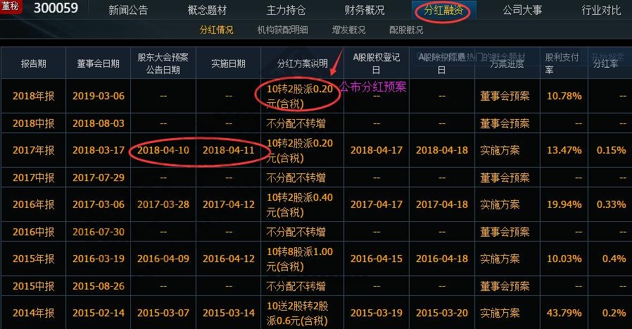 東方財富300059公布分紅派息預案
