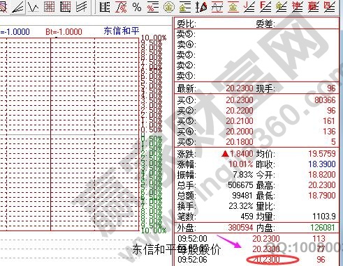 說明: 東信和平每股股價(jià)