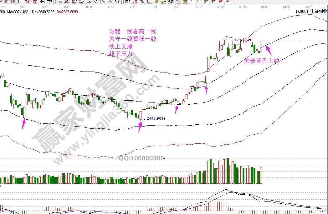 上證指數(shù)極反通道.jpg