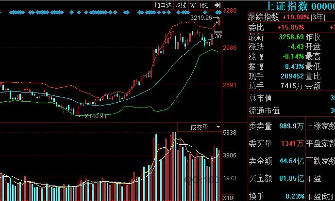 上證指數(shù)布林通道線