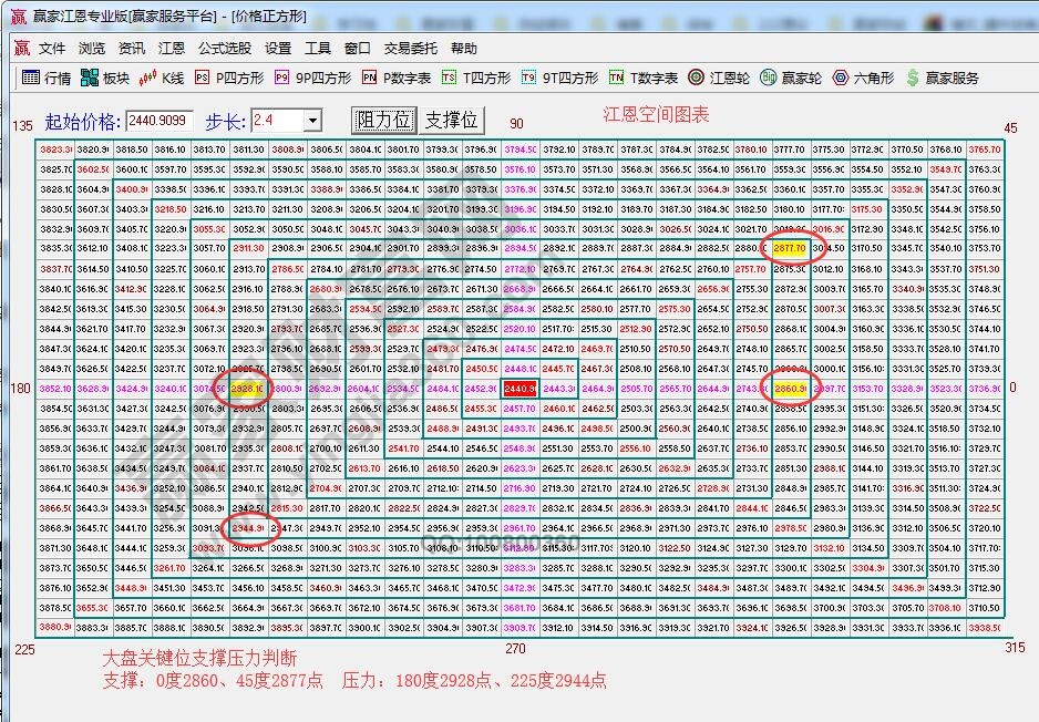 江恩價(jià)格四方形