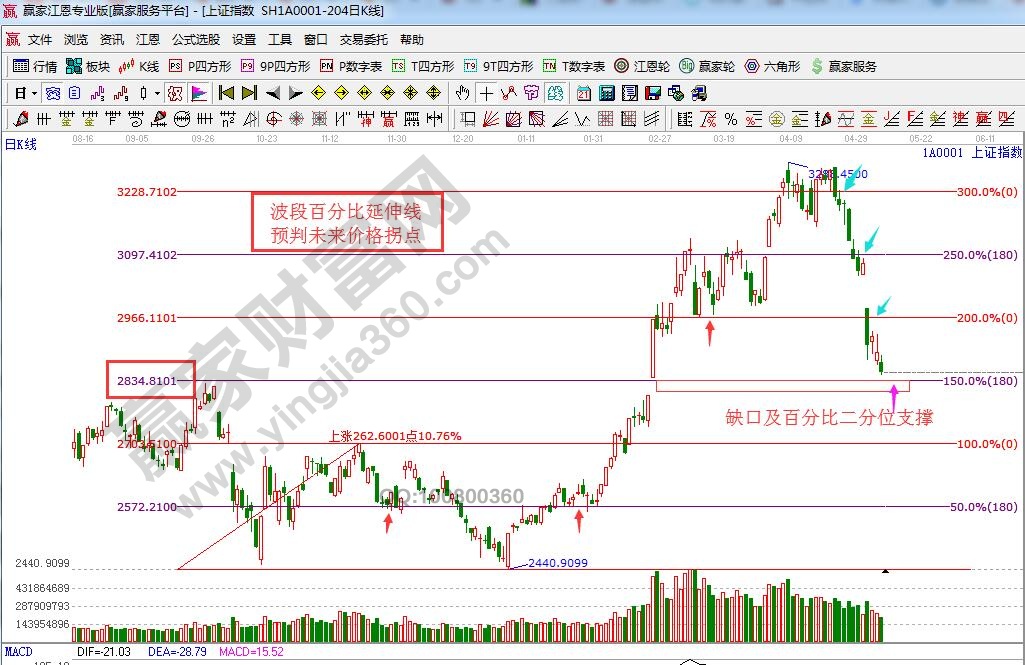 大盤價(jià)格支撐壓力