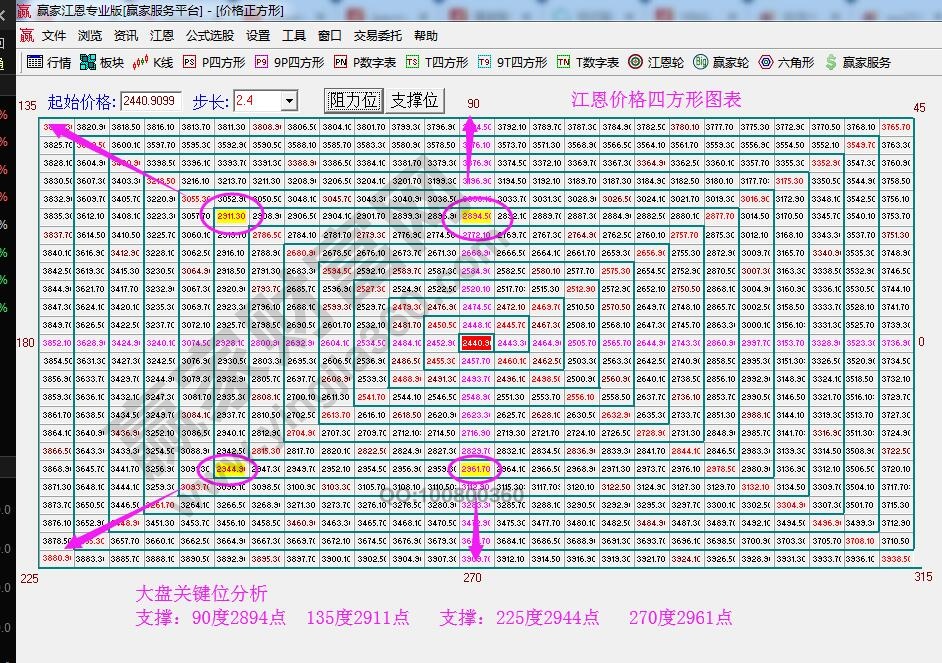 江恩四方形