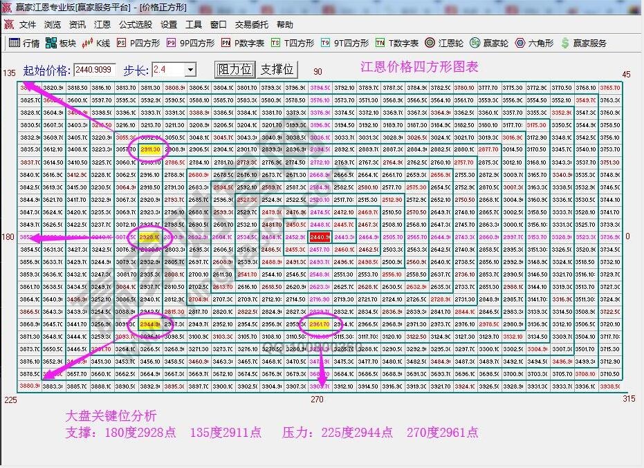 價格四方形圖表