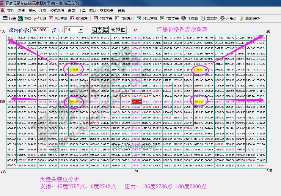 江恩四方形