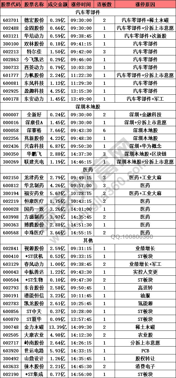 汽車零部件概念漲停潮