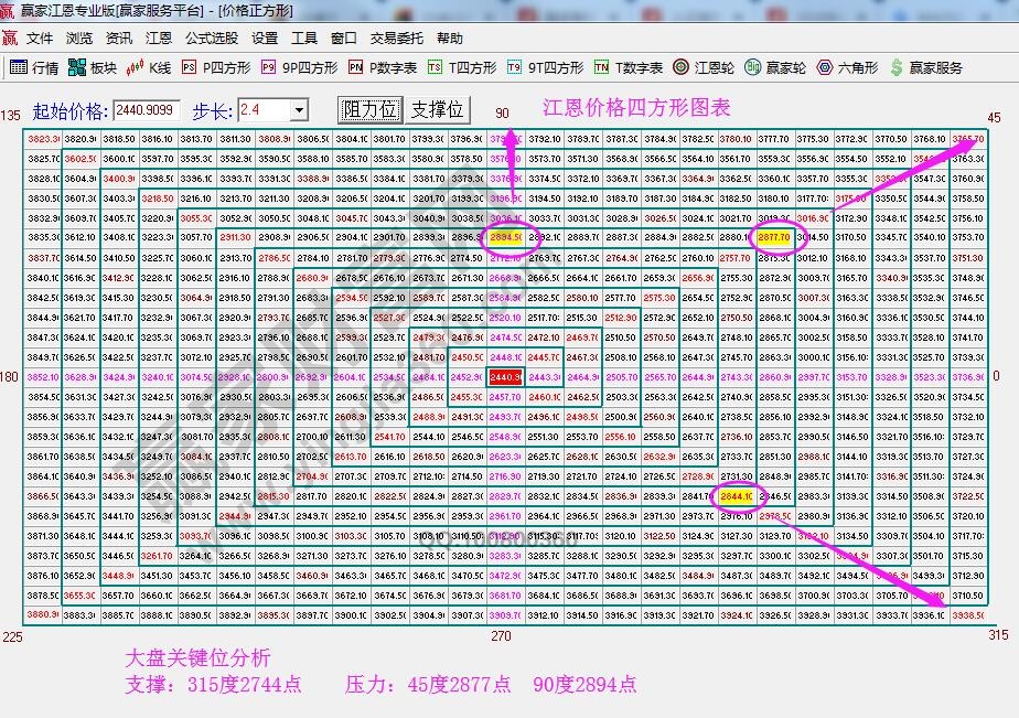 價格四方形