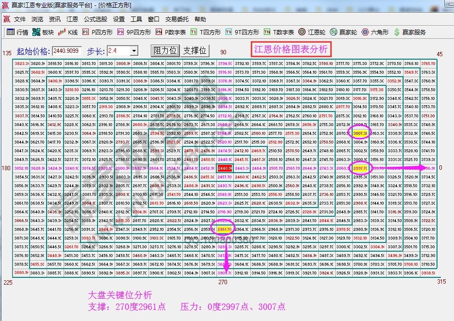 江恩價(jià)格四方形