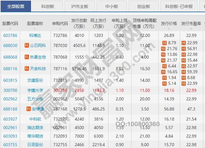 新股申購(gòu)近日新股