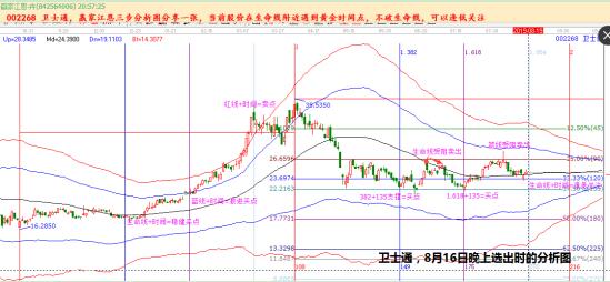 衛(wèi)士通002268選股技巧