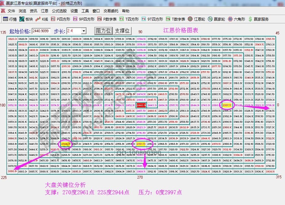 江恩價格圖表