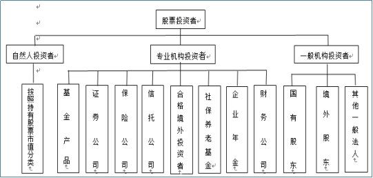 投資者分類