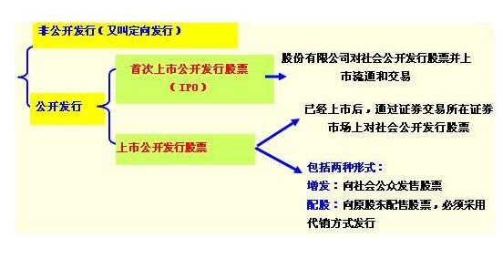 股票發(fā)行市場(chǎng)發(fā)行類型