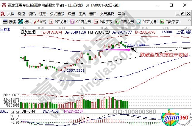 大盤跌破支撐