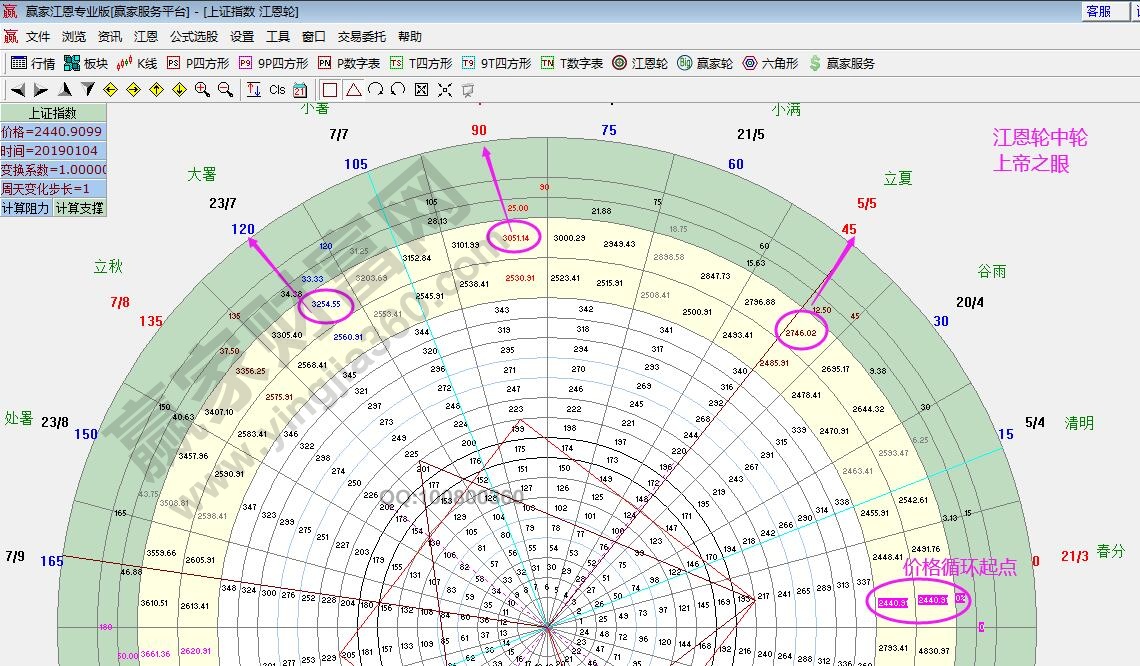 江恩輪中輪